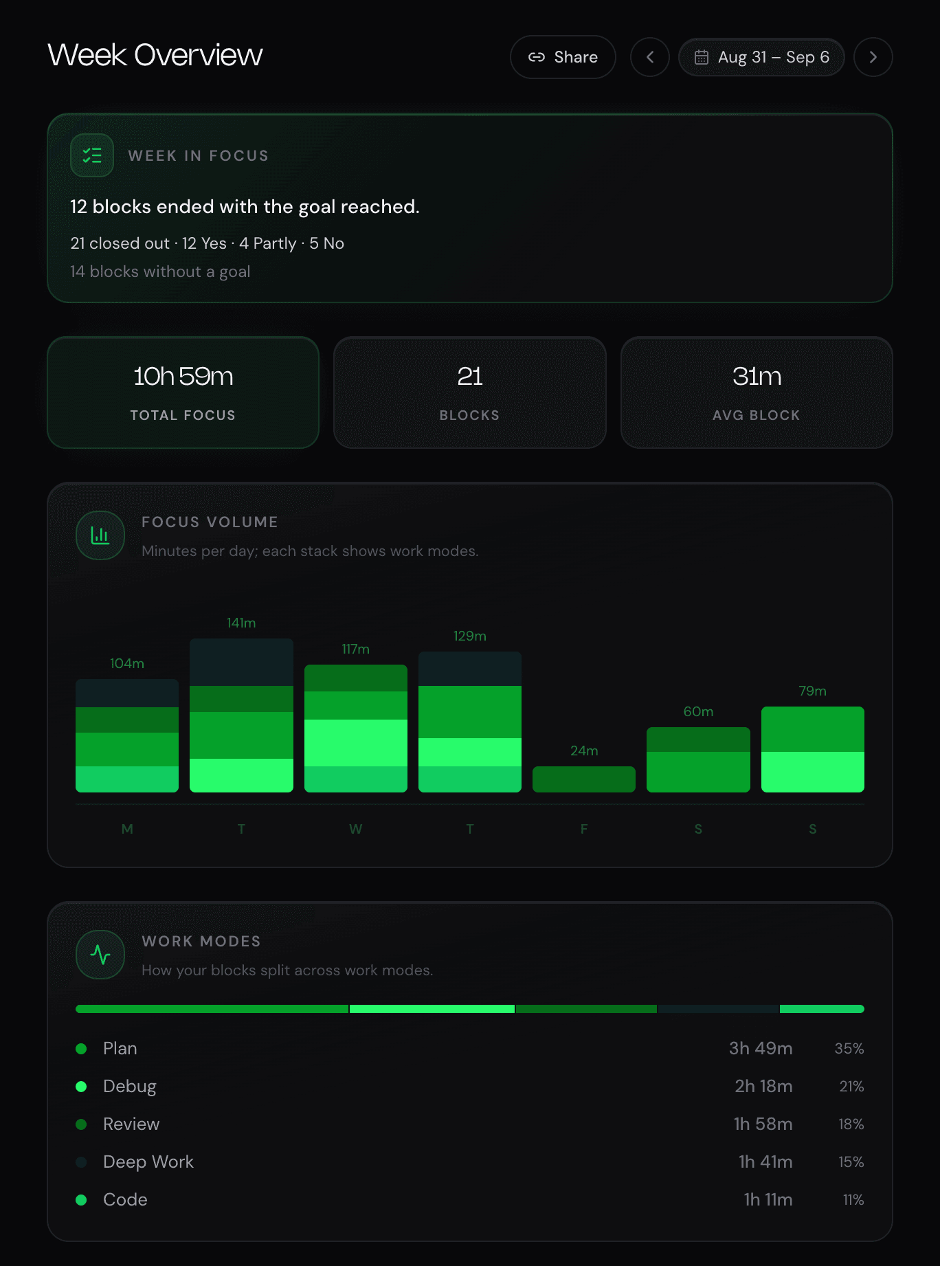 NEDIO week overview: how many blocks ended with the goal reached, total focus time, block count and average block, focus volume per day, and a work modes breakdown